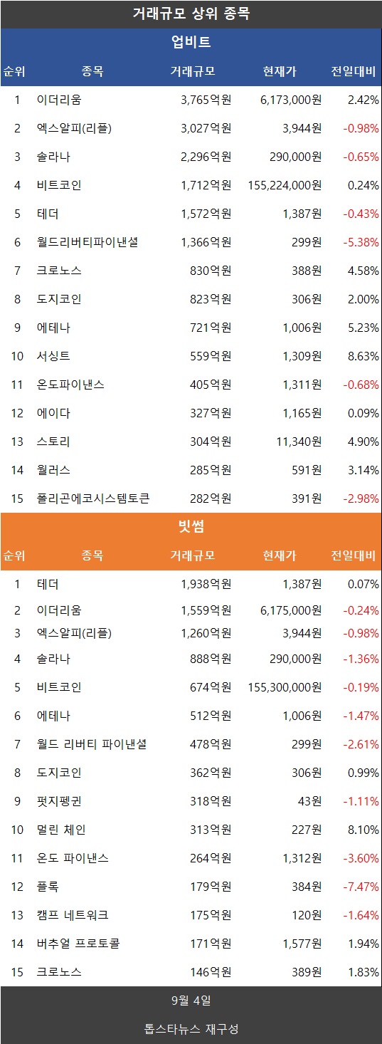 코인거래액 22%↓…비트코인·이더리움 상승·리플 XRP 하락·도지코인·파이코인 상승 - 김윤교 기자 - 톱스타뉴스 - 경제/시세