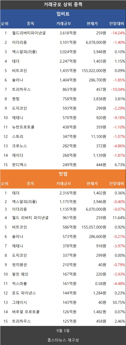 거래액1.3%↑비트코인보합·리플 XRP상승·이더리움·도지코인·파이코인하락·월드리버티파이낸셜 - 김윤교 기자 - 톱스타뉴스 - 경제/시세