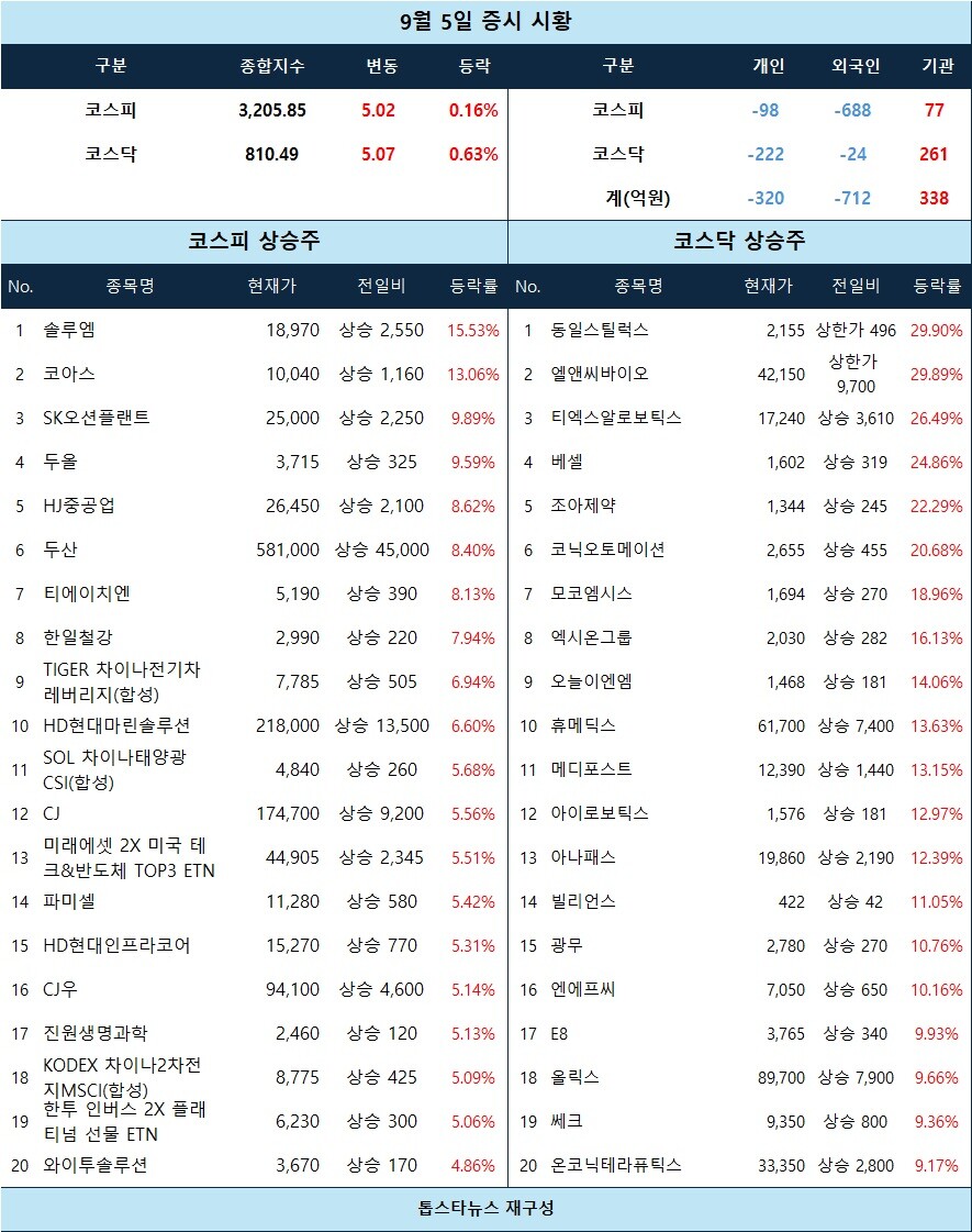 증시 시황] 동일스틸럭스·엘앤씨바이오 상한가… 로봇·통신장비 강세 속 솔루엠·티엑스알로보틱스 급등 - 김윤교 기자 - 톱스타뉴스 -  경제/시세