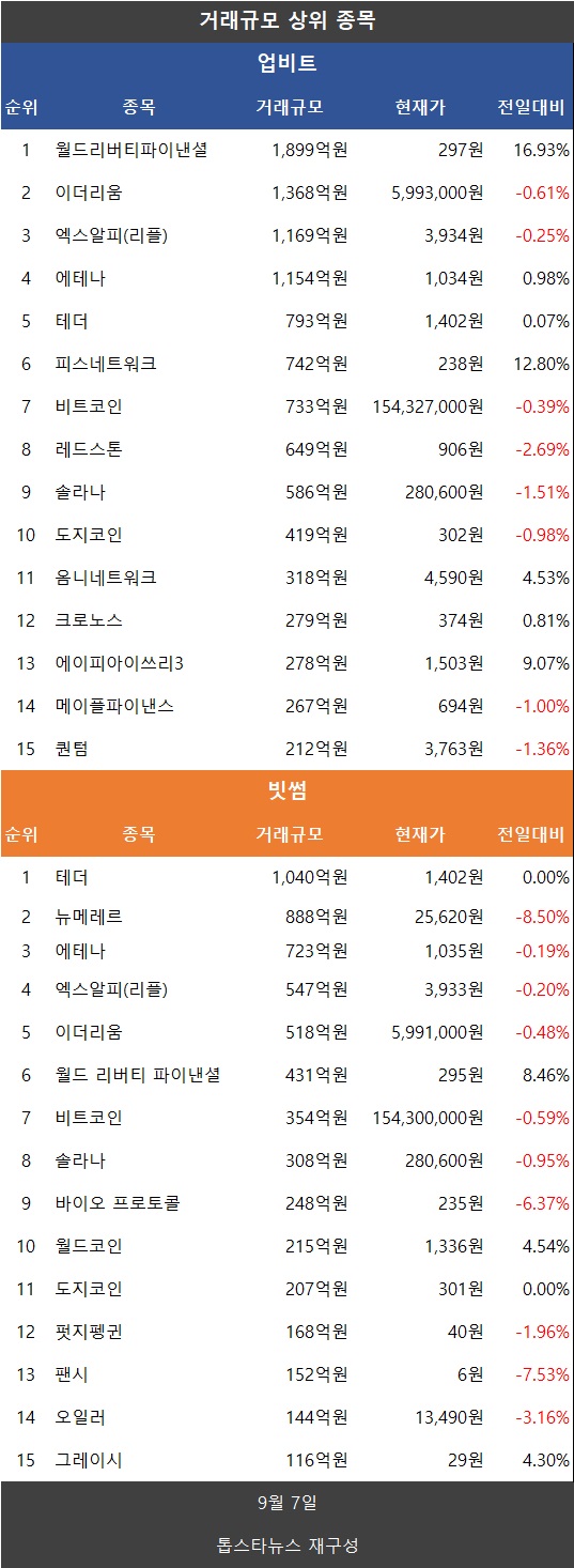 코인거래액 하루 새 51.3% 급감…비트코인·이더리움·도지코인·리플 XRP 일제 약세 - 김시현 기자 - 톱스타뉴스 - 경제/시세
