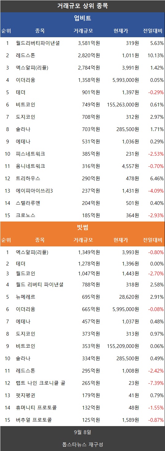 코인거래액 급증…비트코인·이더리움·리플 XRP·도지코인·파이코인 동반 상승 - 김윤교 기자 - 톱스타뉴스 - 경제/시세