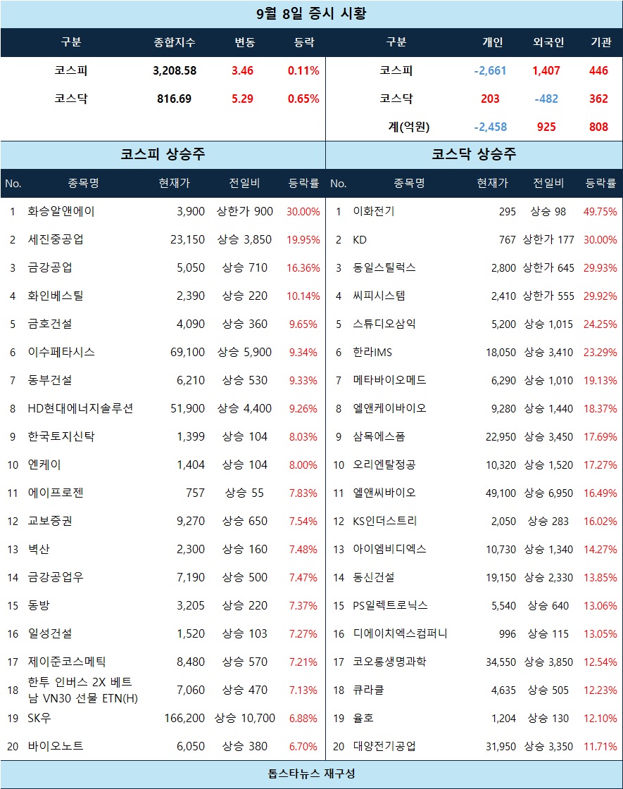 증시 시황] 화승알앤에이 상한가… KD·동일스틸럭스·씨피시스템 상한가, 이화전기 급등 - 김윤교 기자 - 톱스타뉴스 - 경제/시세