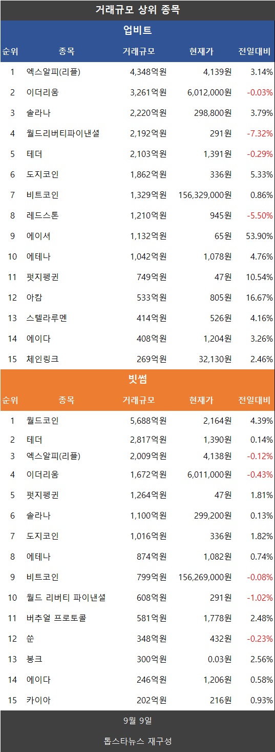 코인거래액 급증…비트코인·도지코인·리플 XRP 강세, 파이코인 약세 - 김윤교 기자 - 톱스타뉴스 - 경제/시세