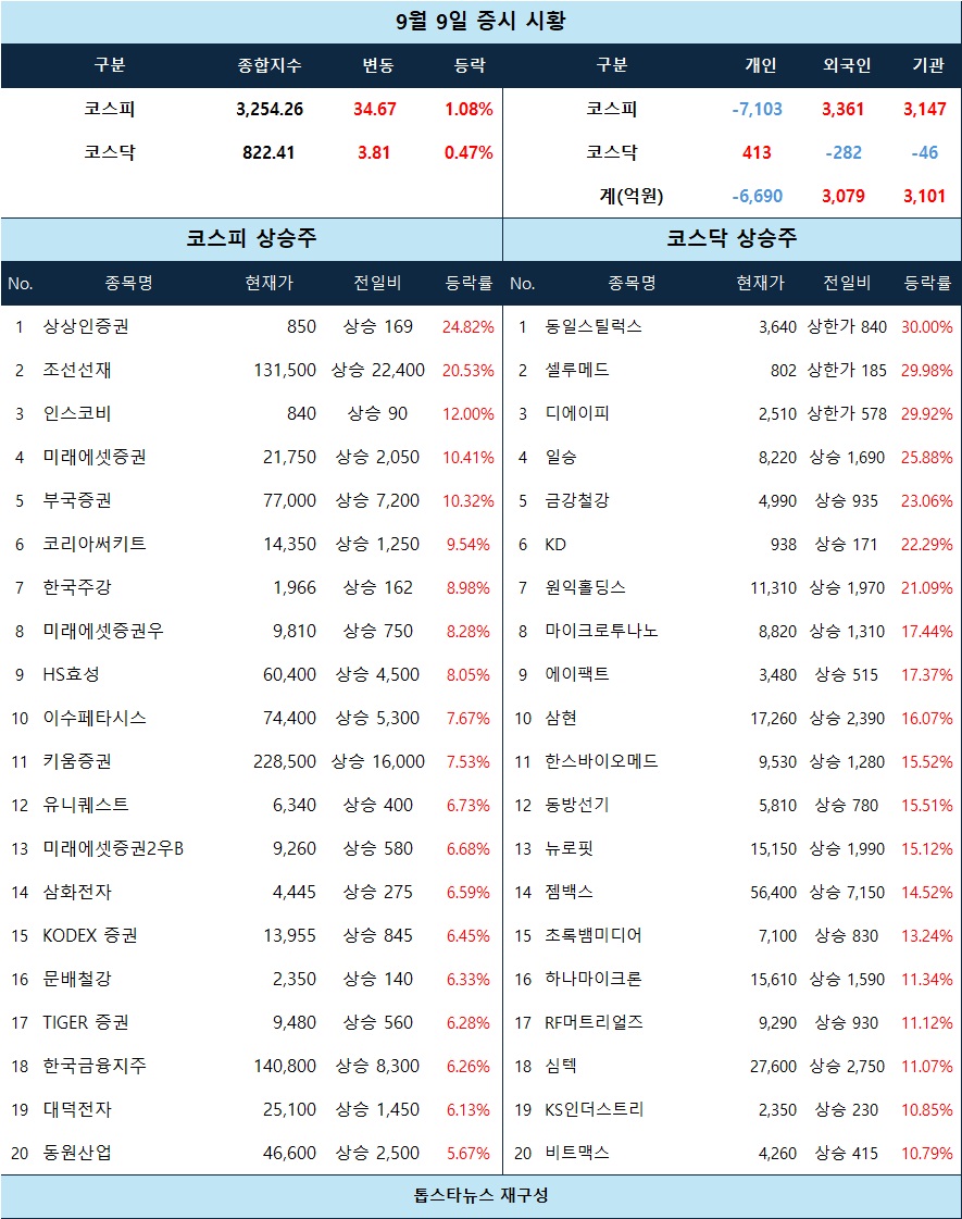 증시 시황] 상한가 3종목… 동일스틸럭스·셀루메드·디에이피 급등, 증권·보험 강세 - 김윤교 기자 - 톱스타뉴스 - 경제/시세