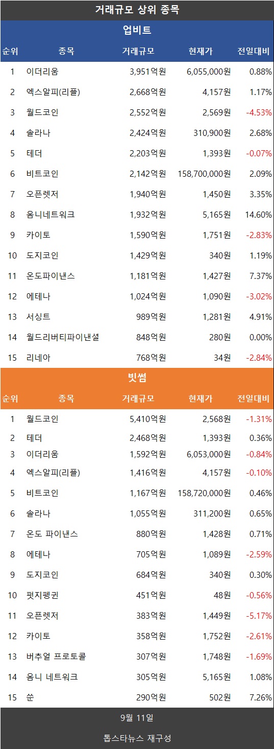 코인거래액 25.4%↓…비트코인·이더리움·리플 XRP↑·도지↑·파이코인↓, 나스닥 혼조·PPI 하락 영향 - 김윤교 기자 - 톱스타뉴스  - 국제/시세