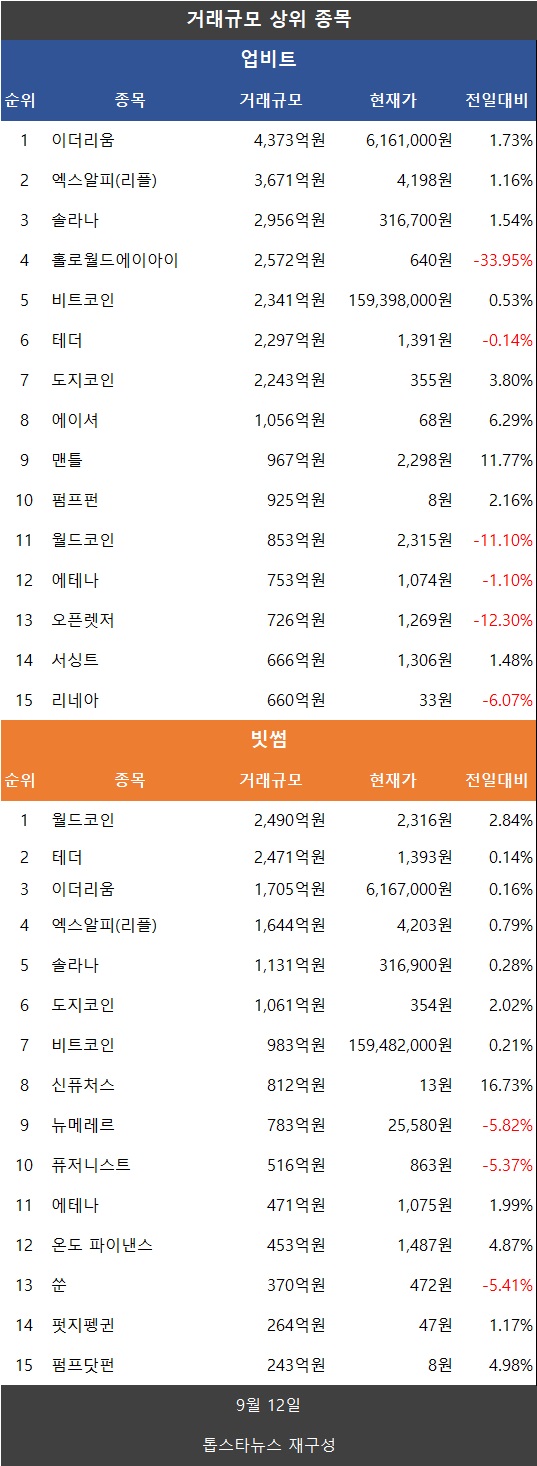 거래액 2.5%↓…비트코인·이더리움·리플 XRP·도지코인·파이코인 동반 상승, 나스닥 사상최고·연준 완화 기대가 투자심리 자극 -  김윤교 기자 - 톱스타뉴스 - 경제/시세