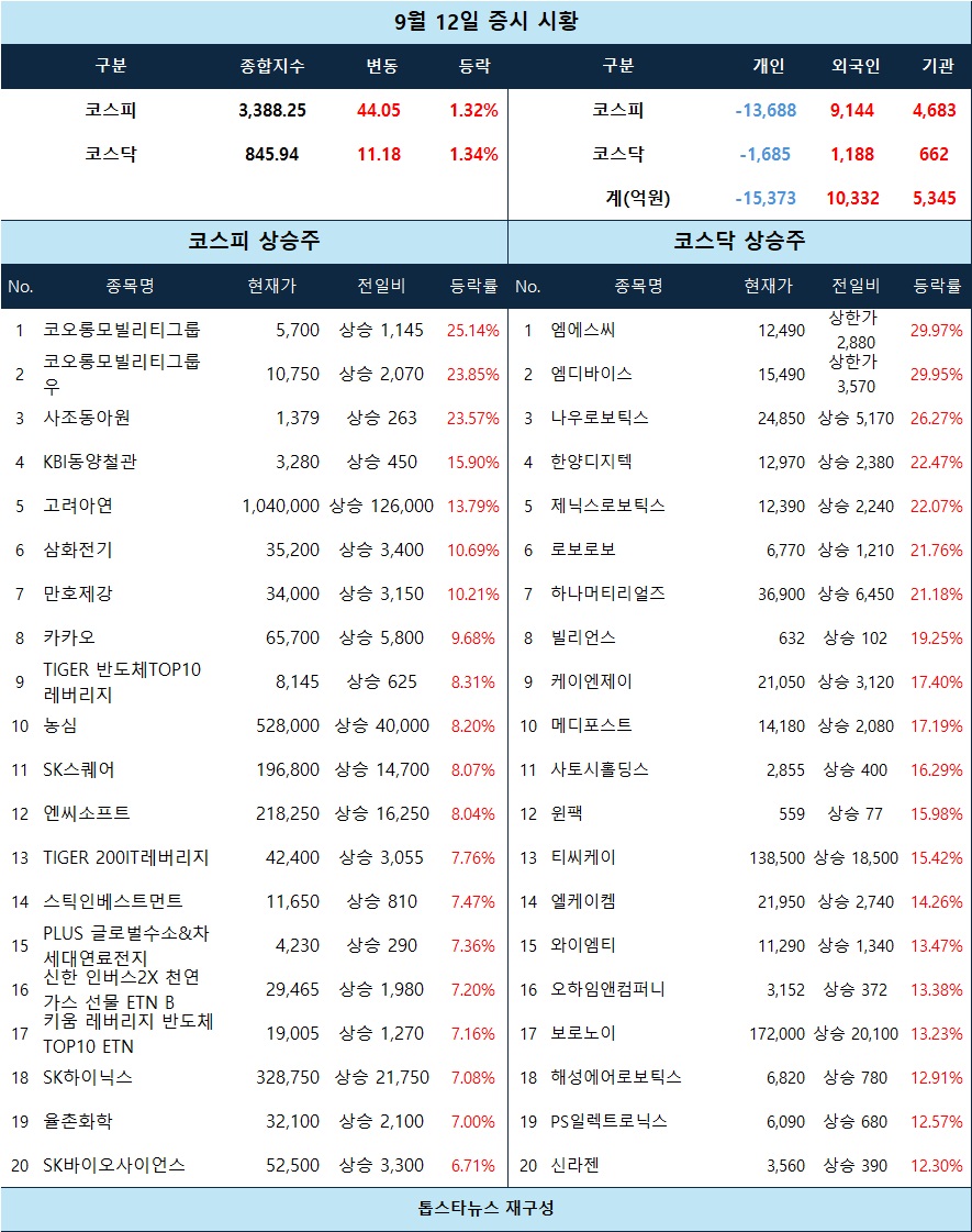 증시 시황] 엠에스씨·엠디바이스 상한가… 로봇·반도체 강세에 플랫폼주도 급등 - 김윤교 기자 - 톱스타뉴스 - 경제/시세