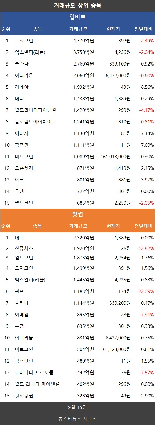 코인거래액 24.5%↓…비트코인 ↑·이더리움 ↓·리플 XRP ↓·도지코인 ↓ - 김윤교 기자 - 톱스타뉴스 - 경제/시세