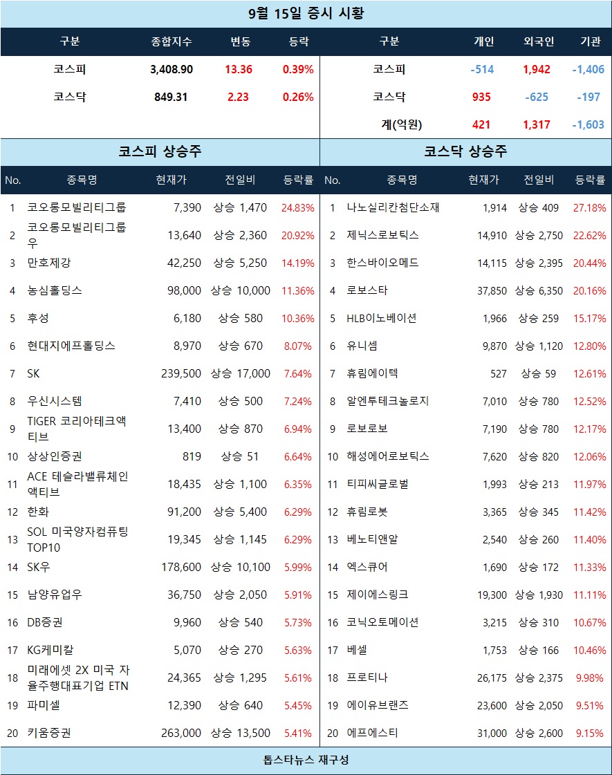 증시 시황] 로봇·스마트팩토리 강세 속 나노실리칸첨단소재·제닉스로보틱스·한스바이오메드 급등 - 김윤교 기자 - 톱스타뉴스 - 경제/시세