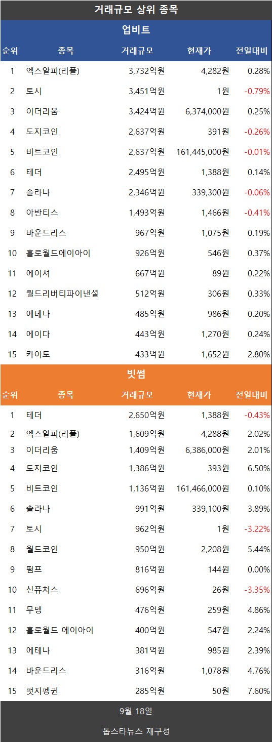 거래액 26%↑…파월 여파, 비트코인·이더리움↑ 리플 XRP·도지코인·파이코인↑ - 김시현 기자 - 톱스타뉴스 - 경제/시세