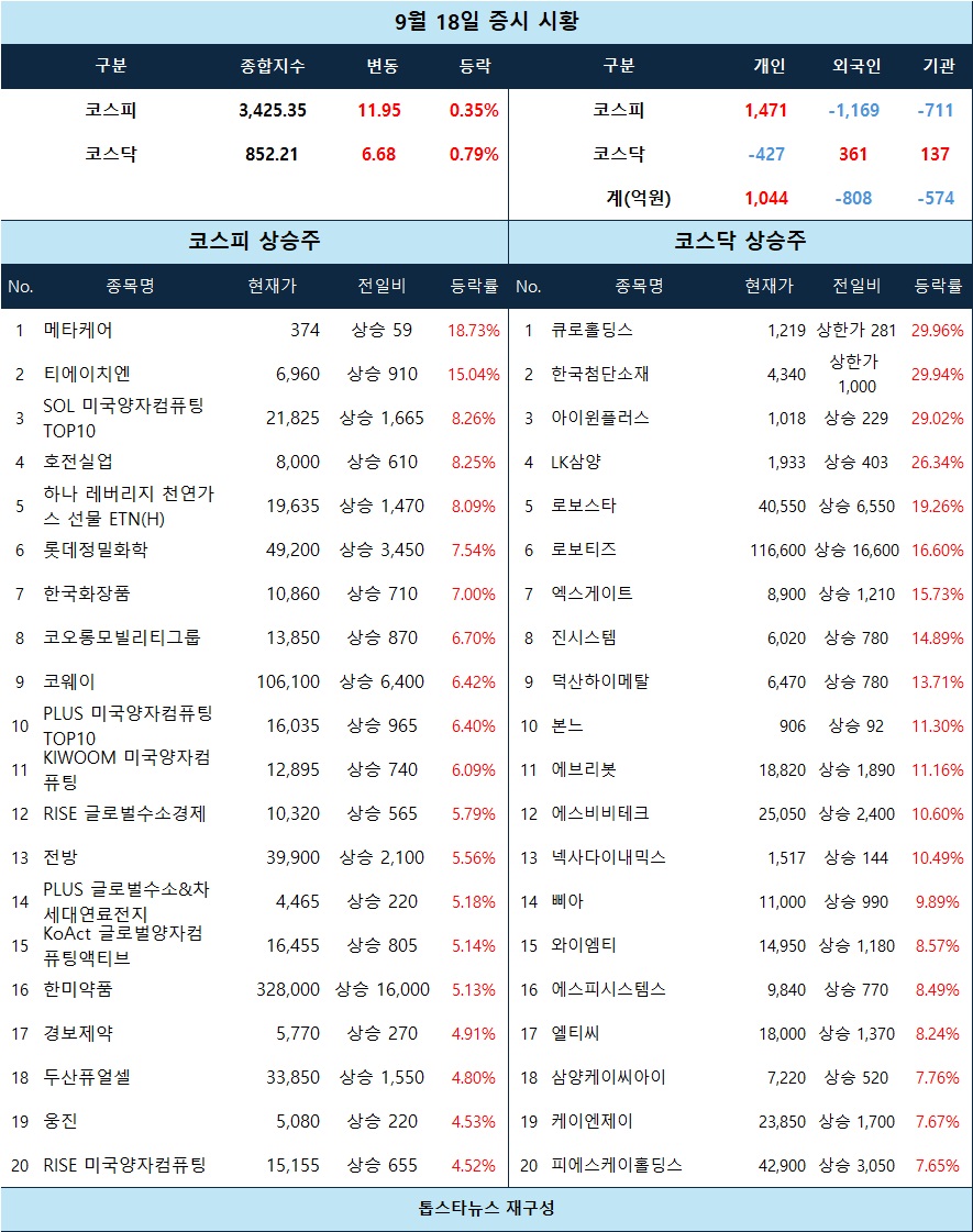 증시 시황] 코스닥서 큐로홀딩스·한국첨단소재 상한가, 로봇·양자암호 테마 강세 - 김윤교 기자 - 톱스타뉴스 - 경제/시세