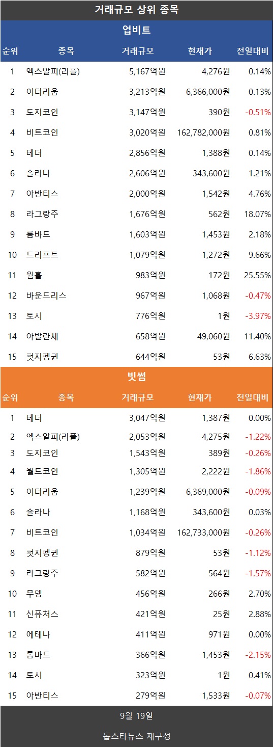 거래액 17%↑…비트코인·이더리움·리플 XRP↑·도지코인↓·파이코인↑, 나스닥 강세 수혜 - 김윤교 기자 - 톱스타뉴스 - 경제/시세