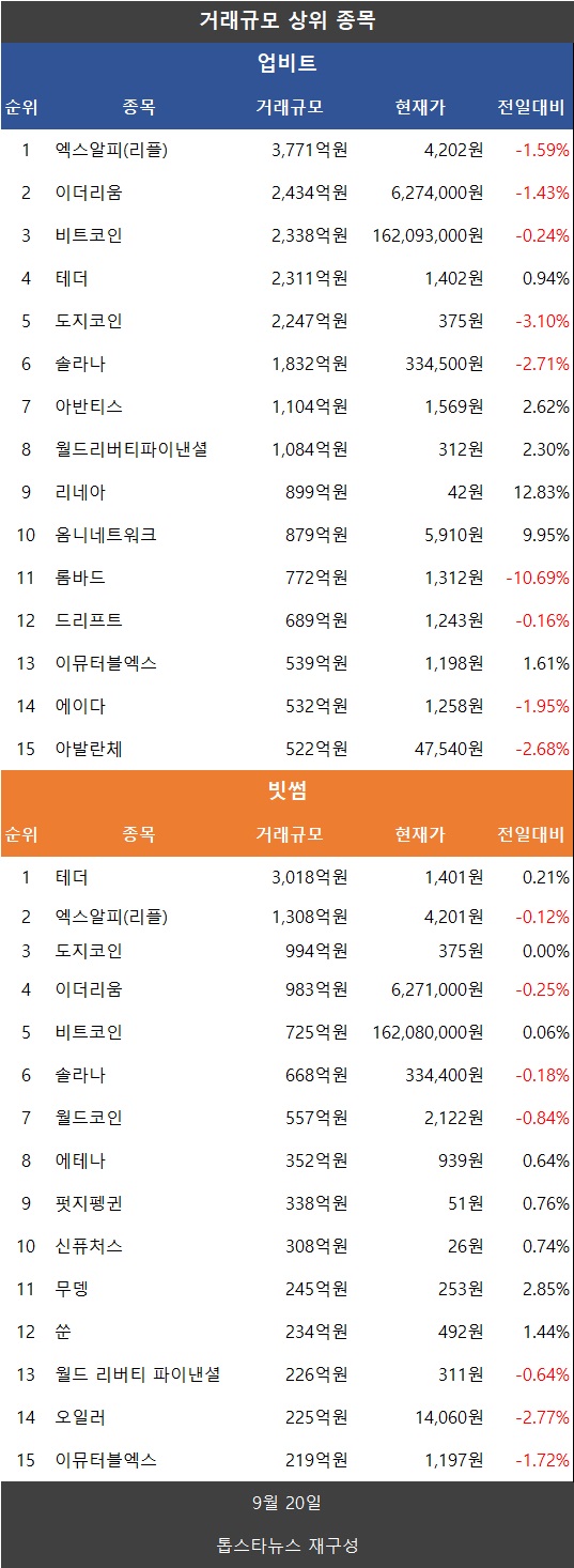 코인거래액 22%↓…비트코인·이더리움·리플 XRP·도지코인·파이코인 약세, 나스닥 사상최고 속 위험선호 지속 - 김윤교 기자 -  톱스타뉴스 - 경제/시세