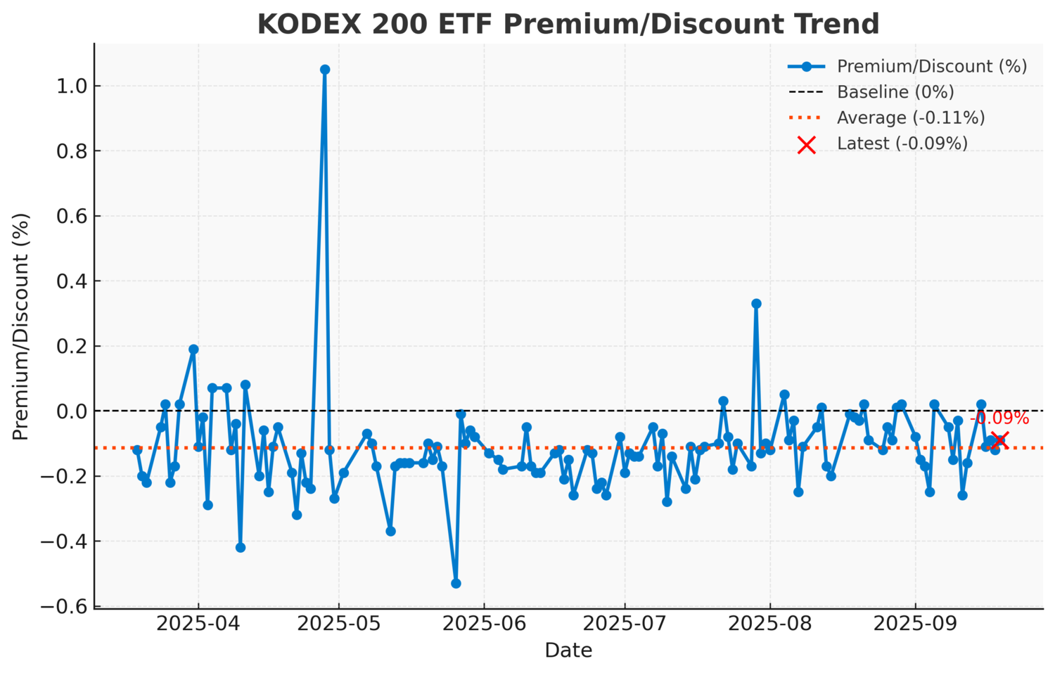 KODEX 200(코덱스 200) ETF, 소폭 마이너스 괴리…저평가 시사 속 안정적 범위 - 김명수 기자 - 톱스타뉴스 - 경제/시세