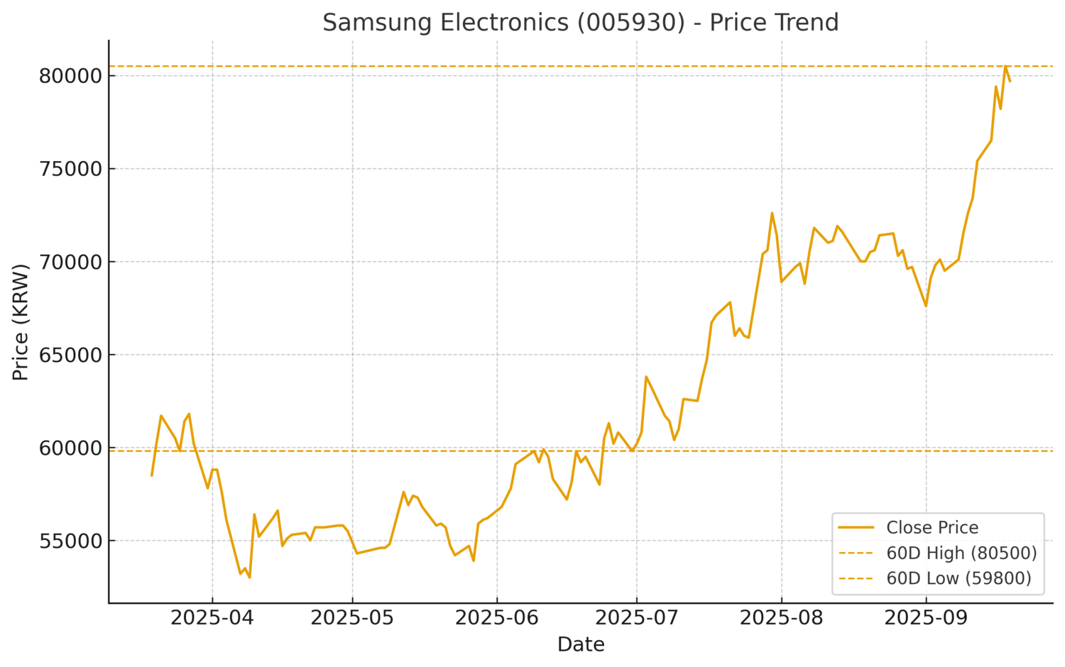 삼성전자, 60일 고점 근접…거래량 평균의 1.28배 - 김윤교 기자 - 톱스타뉴스 - 경제/시세