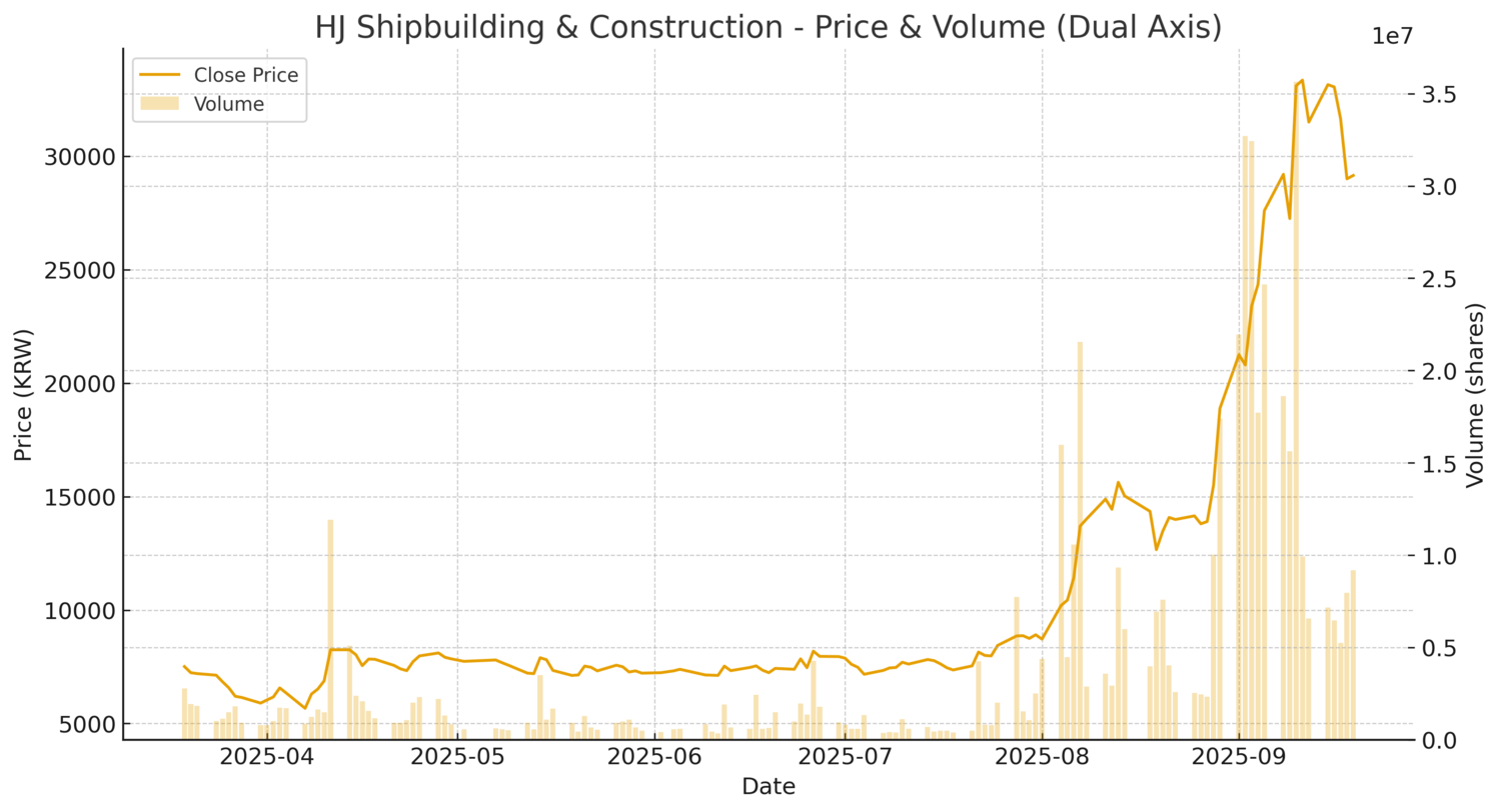 HJ중공업 2만9,150원 마감…5D −7.16%·거래량 0.64배 - 김시현 기자 - 톱스타뉴스 - 경제/시세