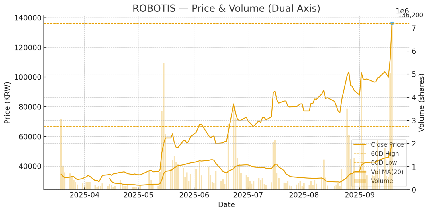 로보티즈 136,200원 마감… 21.50% 상승, 거래량 평균의 3.66배 - 김명수 기자 - 톱스타뉴스 - 경제/시세