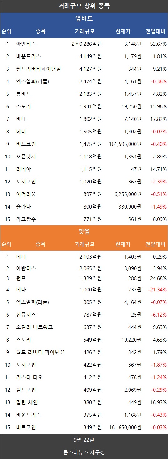 코인거래액 98.2%↑…비트코인·이더리움·리플 XRP·도지코인·파이코인 하락 - 김윤교 기자 - 톱스타뉴스 - 경제/시세