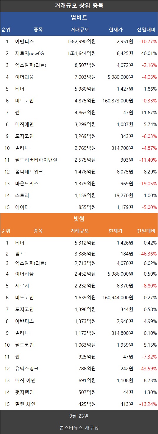 거래액 59%↑…비트코인·이더리움↓ 리플 XRP·도지코인·파이코인↓ - 김윤교 기자 - 톱스타뉴스 - 경제/시세