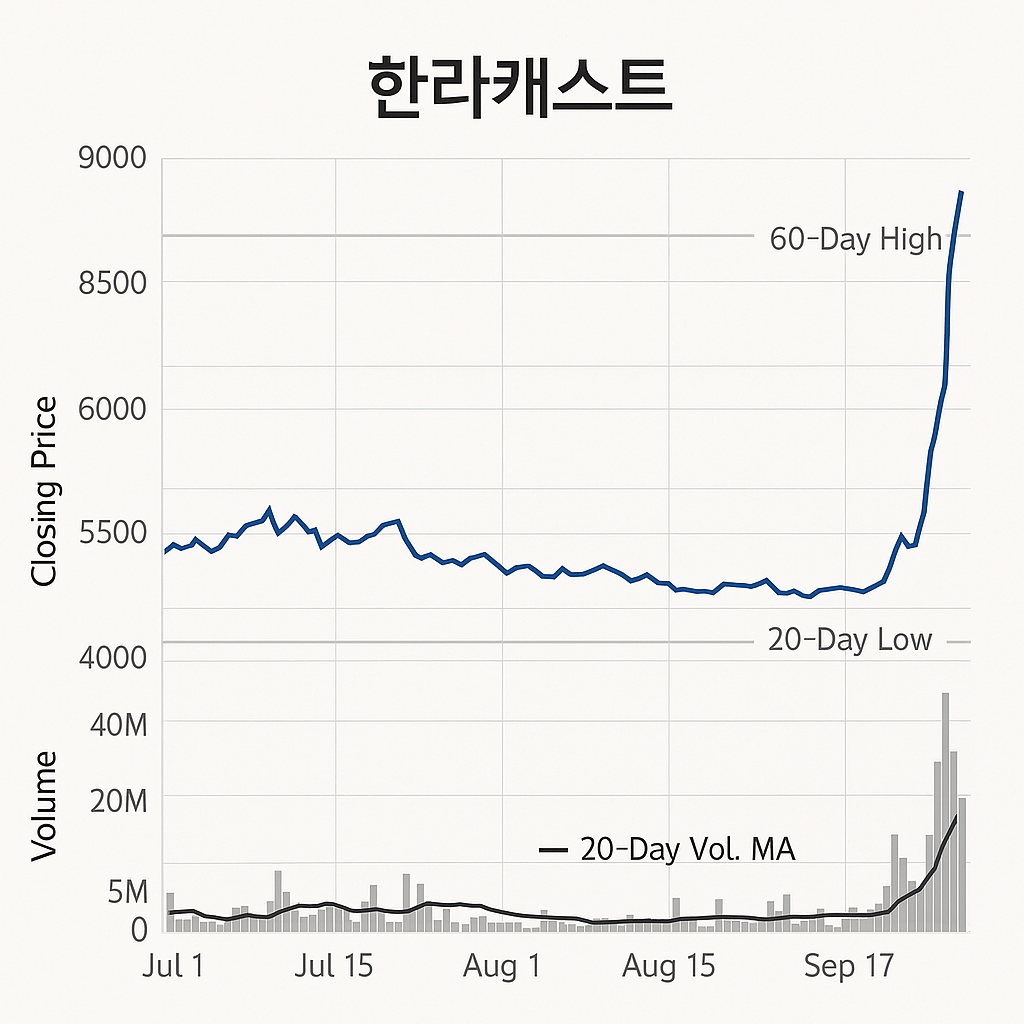 한라캐스트 22.87% 상승, 8,520원 장중…거래량 2.6배 - 김윤교 기자 - 톱스타뉴스 - 경제/시세