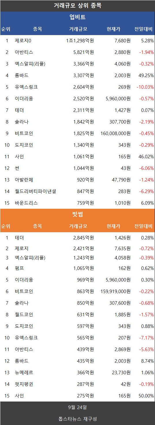 코인거래액 급감…비트코인·이더리움·리플 XRP·도지코인 일제 하락 - 김윤교 기자 - 톱스타뉴스 - 경제/시세