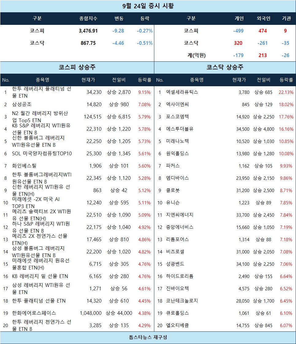 증시 시황] 엑셀세라퓨틱스·포스코엠텍 급등… 원유 ETN 강세에 방산·리튬 테마 동반 상승 - 김윤교 기자 - 톱스타뉴스 - 경제/시세