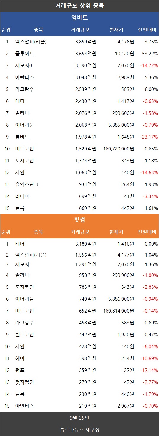 AI 거품 경계 속 거래액 18.4%↓ 비트코인↑·이더리움↓·리플 XRP↑·도지코인·파이코인↑ - 김윤교 기자 - 톱스타뉴스 -  국제/시세