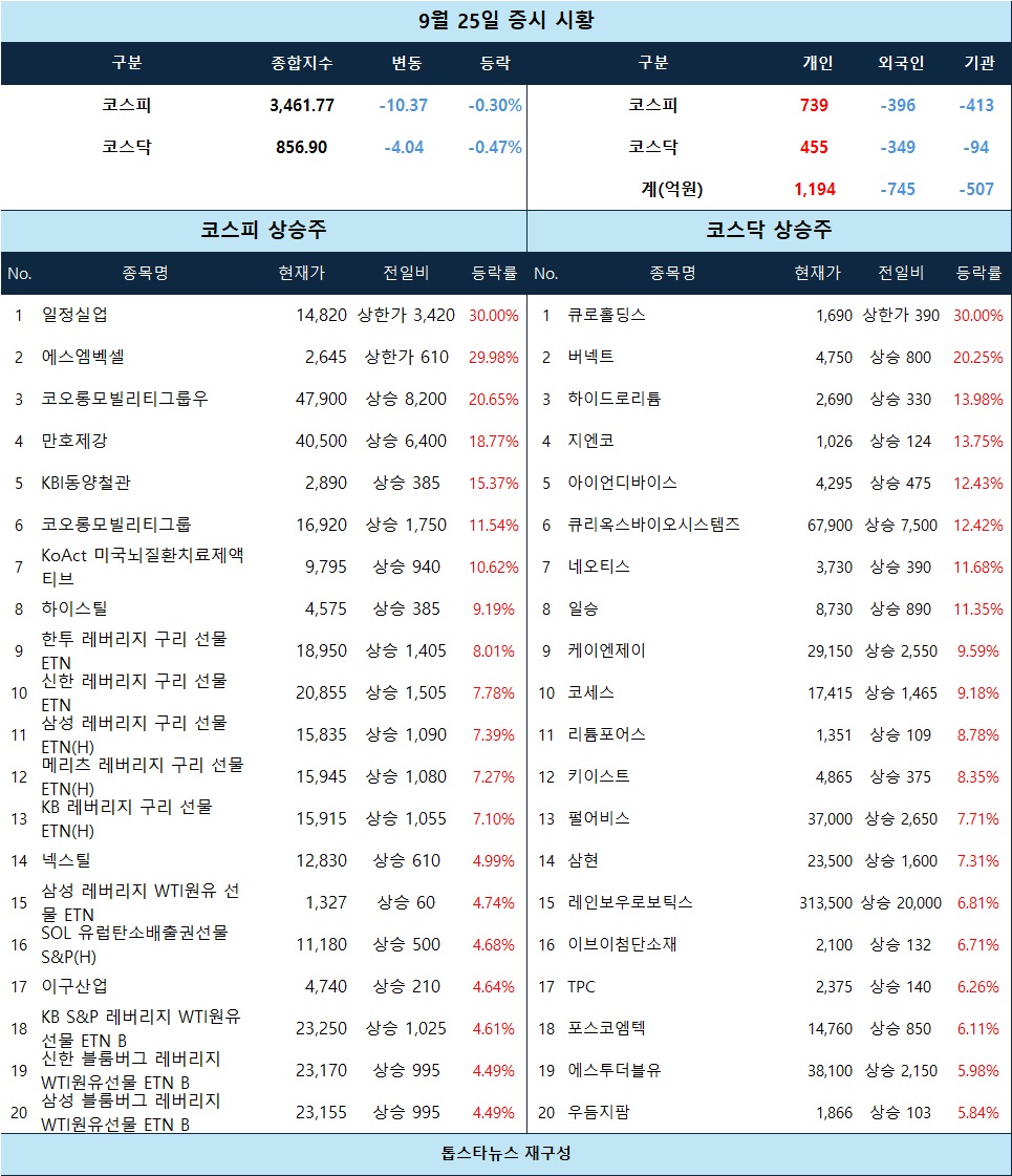 증시 시황] 에스엠벡셀·큐로홀딩스 상한가… 강관·가스관 테마 동반 강세 - 김윤교 기자 - 톱스타뉴스 - 경제/시세