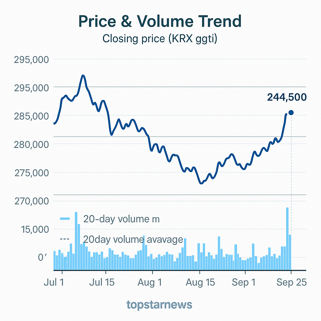 네이버(NAVER) 6.58% 상승, 243,000원 장중 거래대금 1조2천억 돌파 - 김윤교 기자 - 톱스타뉴스 - 경제/시세