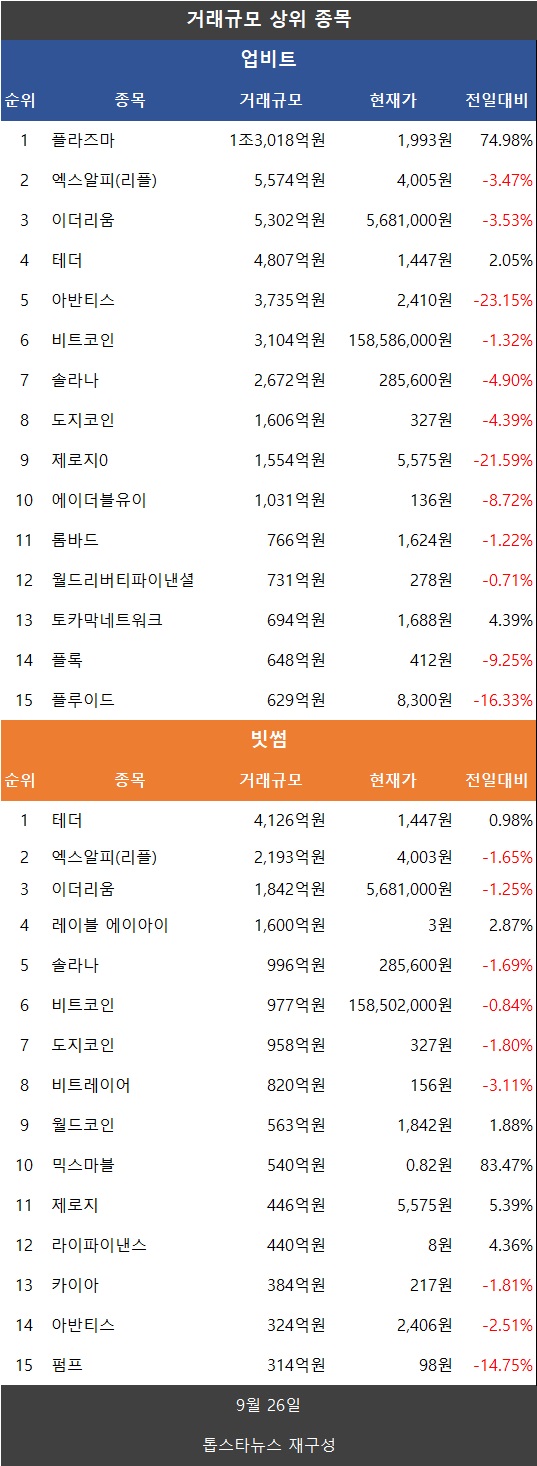 거래액 39%↑…비트코인·이더리움·리플 XRP·도지코인·파이코인 하락 - 김시현 기자 - 톱스타뉴스 - 경제/시세
