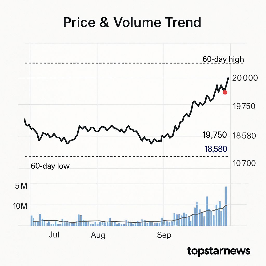 NHN KCP 6.3% 상승, 19,750원 장중…스테이블코인 기대감 - 김윤교 기자 - 톱스타뉴스 - 경제/시세