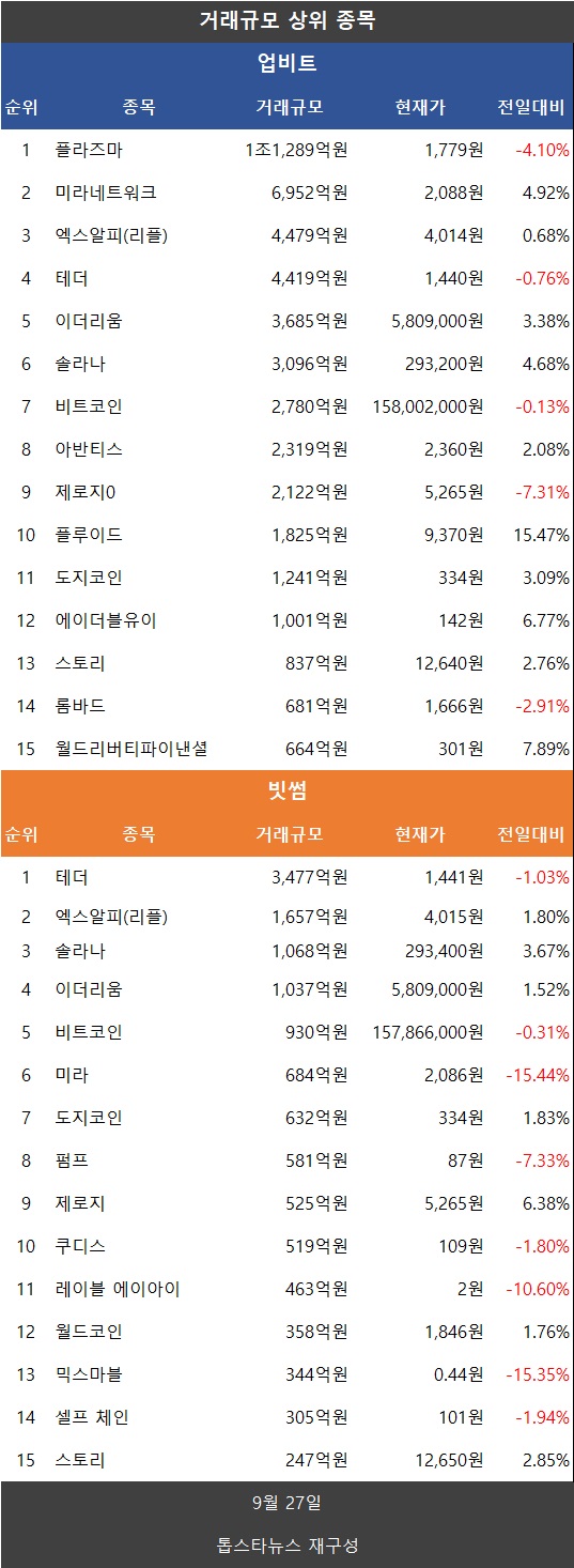 코인거래액 9.6%↓…비트코인 약보합·이더리움·리플 XRP·도지·파이 ↑ - 김시현 기자 - 톱스타뉴스 - 경제/시세