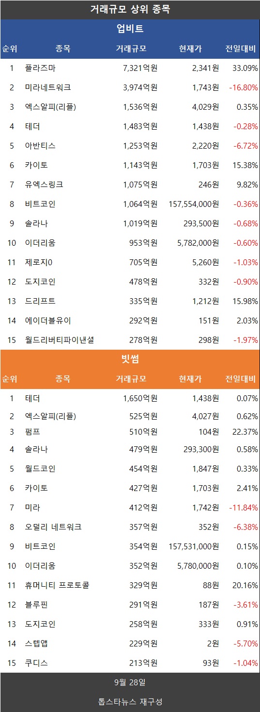 코인거래액 급감·비트코인·이더리움 약세·리플 XRP 소폭 상승 - 김시현 기자 - 톱스타뉴스 - 경제/시세