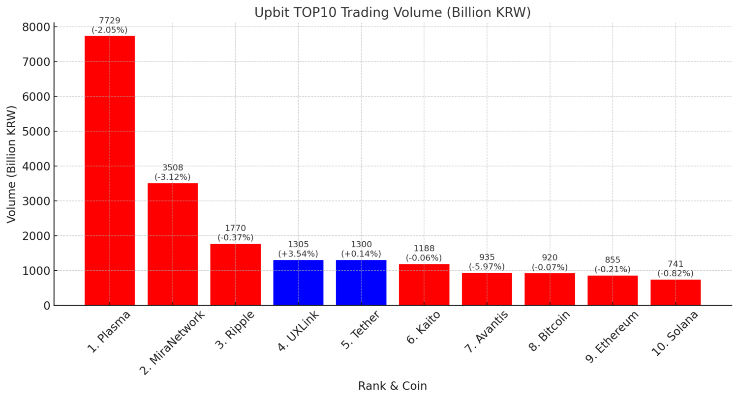 플라즈마·미라네트워크·리플 하락세…알트코인 변동성 확대 - 김시현 기자 - 톱스타뉴스 - 경제/시세