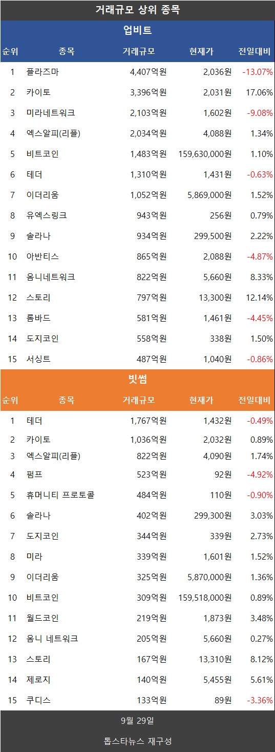 코인거래액 0.1%↑…비트코인·이더리움·리플 XRP·도지코인·파이코인 ↑ - 김시현 기자 - 톱스타뉴스 - 경제/시세