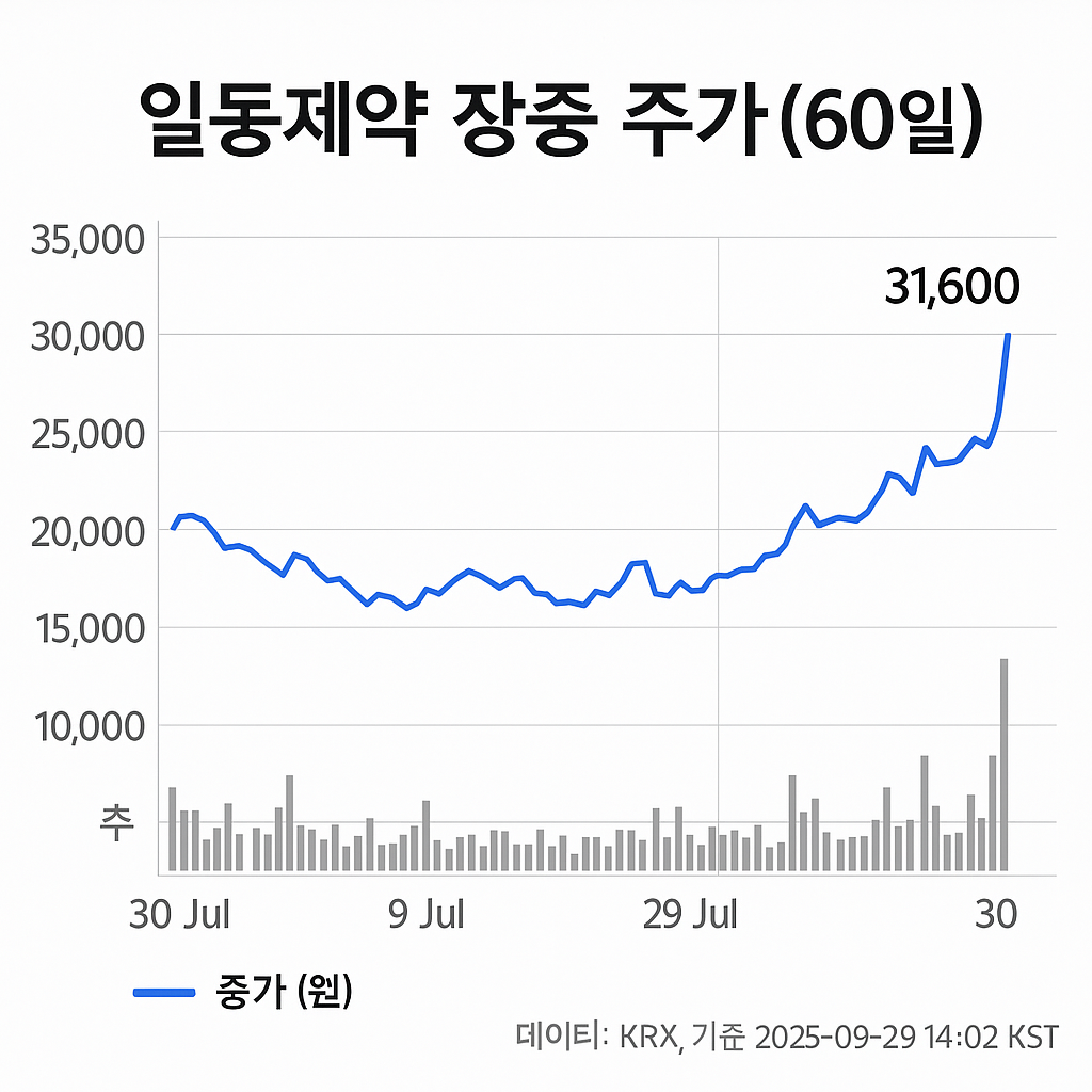 일동제약 23.97%↑, 33,100원…비만 치료제 임상 기대에 폭등세 - 김윤교 기자 - 톱스타뉴스 - 경제/시세