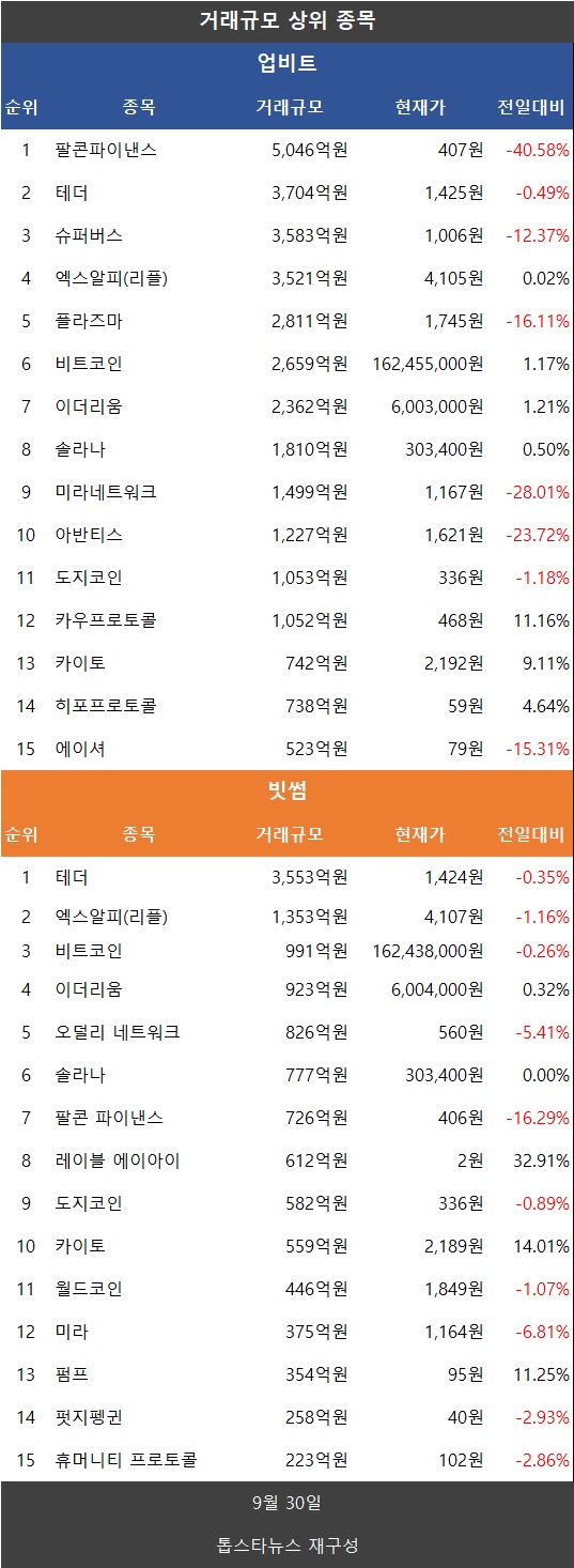 코인거래액 소폭↑…비트코인·리플 XRP↑·도지코인·파이코인↓, 나스닥 강세·AI 수혜 - 김시현 기자 - 톱스타뉴스 - 경제/시세