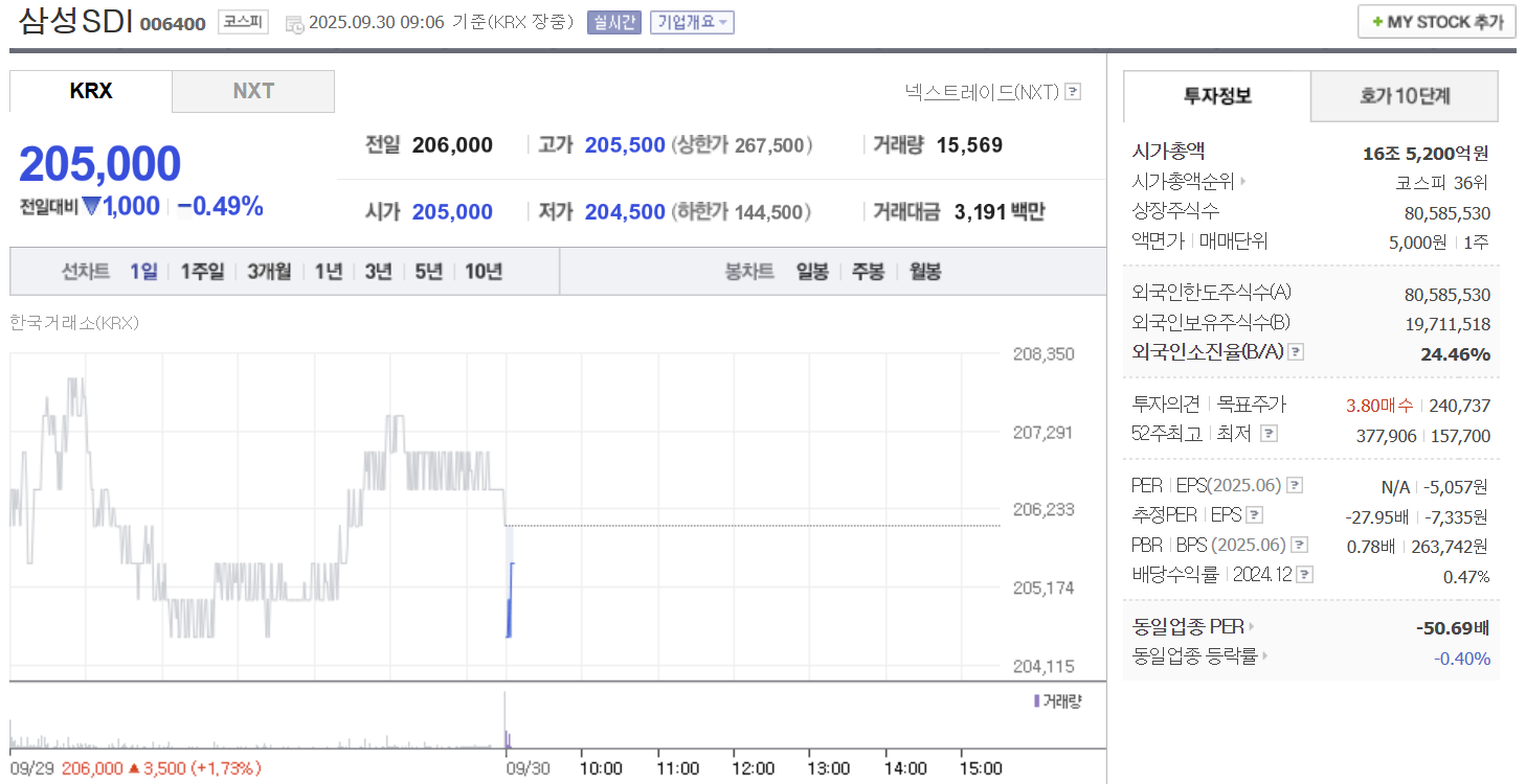 삼성SDI 9월 30일 시가 205,000원 약세 출발 - 윤서영 기자 - 톱스타뉴스 - 산업/핫토픽