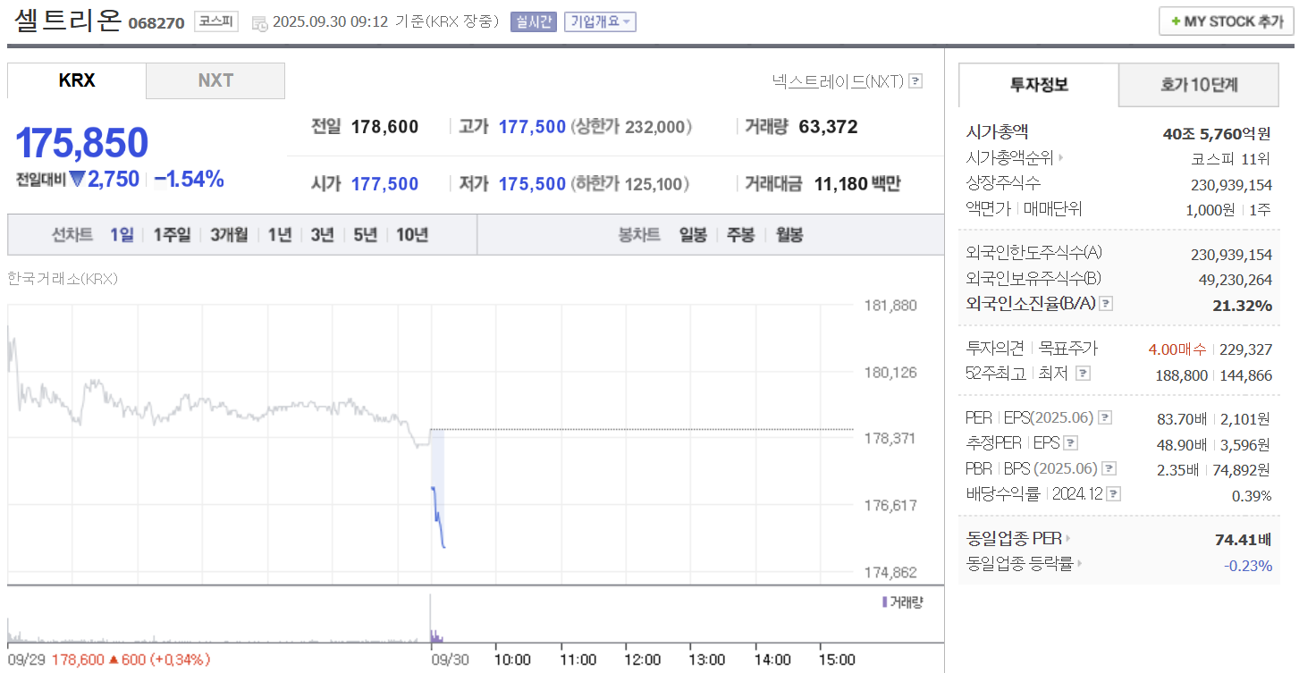 셀트리온 9월 30일 시가 177,500원 약세 출발 - 윤서영 기자 - 톱스타뉴스 - 산업/핫토픽