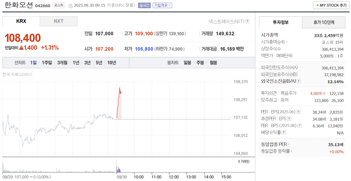 한화오션 주가 9월 30일 108,400원…오전 장중 1.31% 상승 흐름 - 김지연 기자 - 톱스타뉴스 - 산업/핫토픽