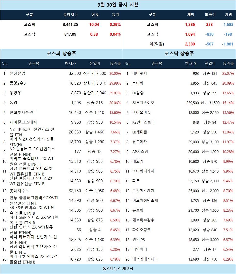 증시 시황] 상한가 일정실업·동양우선주 급등… AI·우주항공 테마 동반 강세 - 김윤교 기자 - 톱스타뉴스 - 경제/시세
