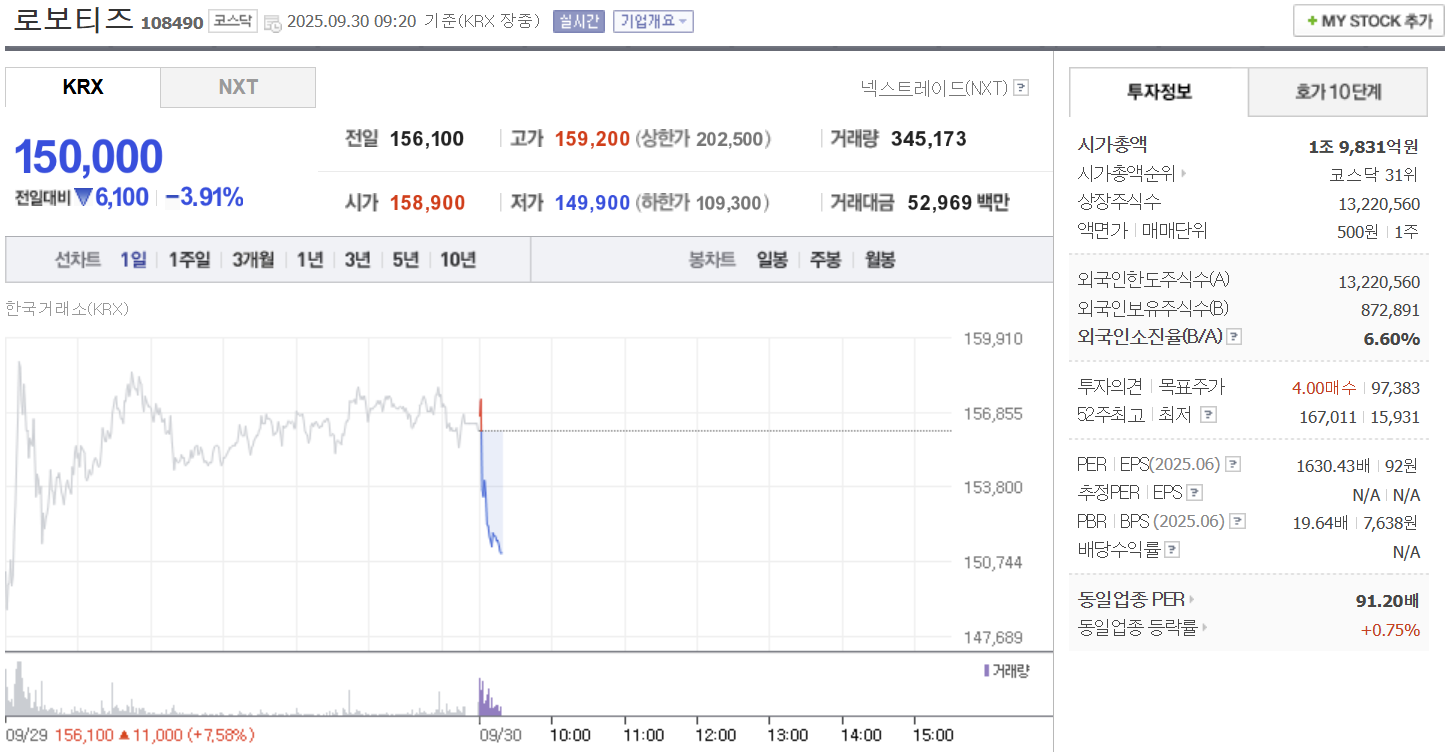 로보티즈 주가 9월 30일 150,000원…오전 장중 3.91% 하락세 - 신재호 기자 - 톱스타뉴스 - 산업/핫토픽