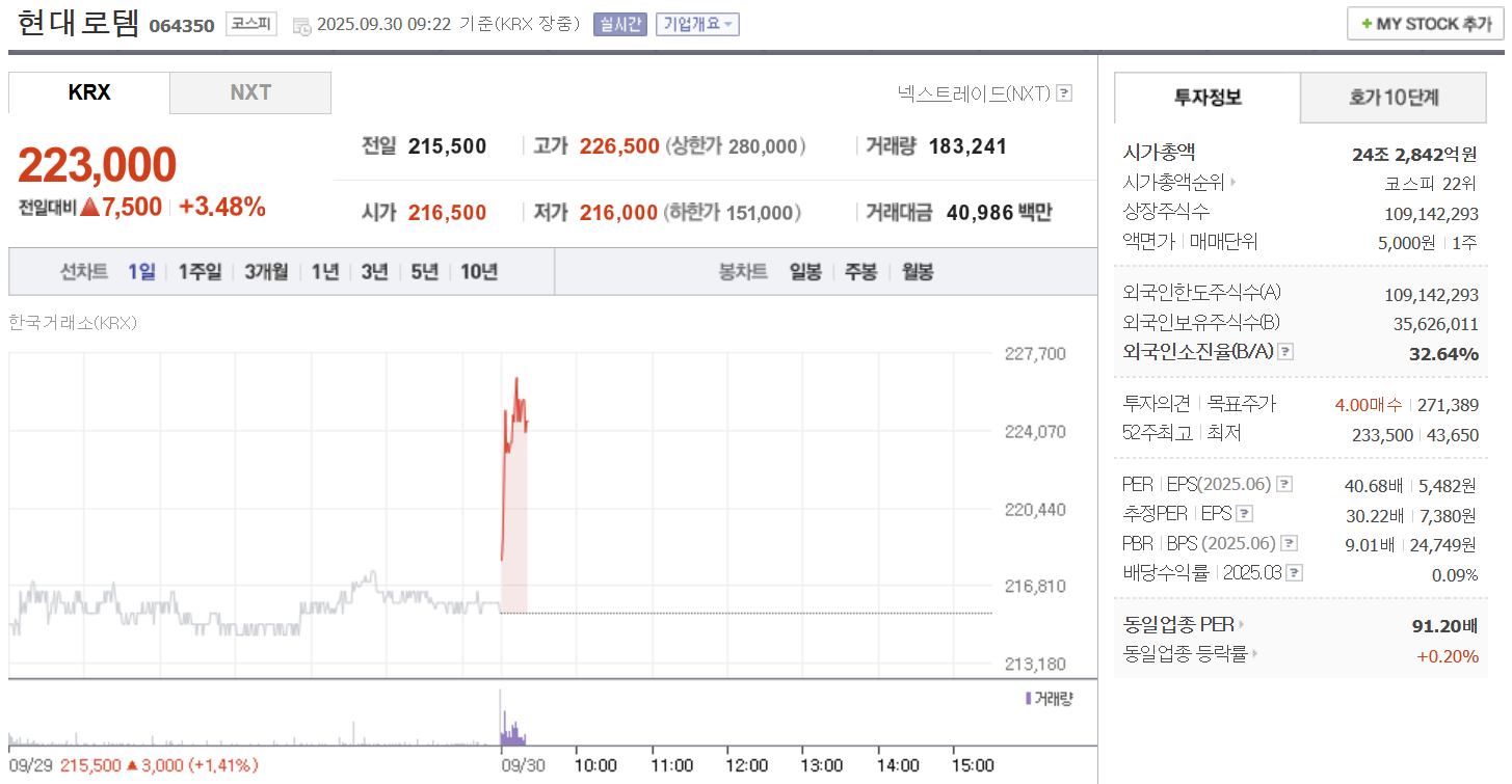 현대로템 주가 9월 30일 223,000원…오전 장중 3.48% 상승세 - 오지혜 기자 - 톱스타뉴스 - 산업/핫토픽