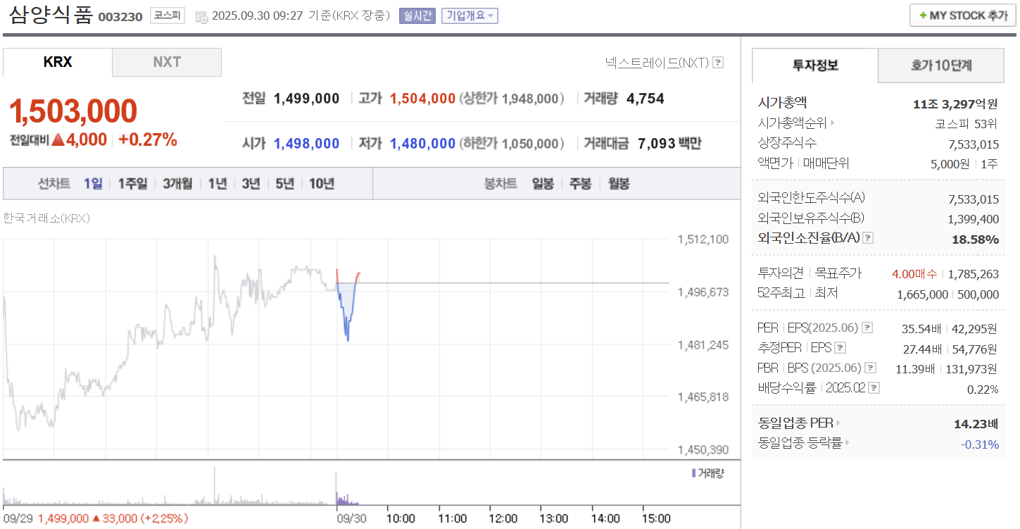 삼양식품 주가 9월 30일 오전 장중 고가 1,504,000원 기록 - 김지연 기자 - 톱스타뉴스 - 산업/핫토픽