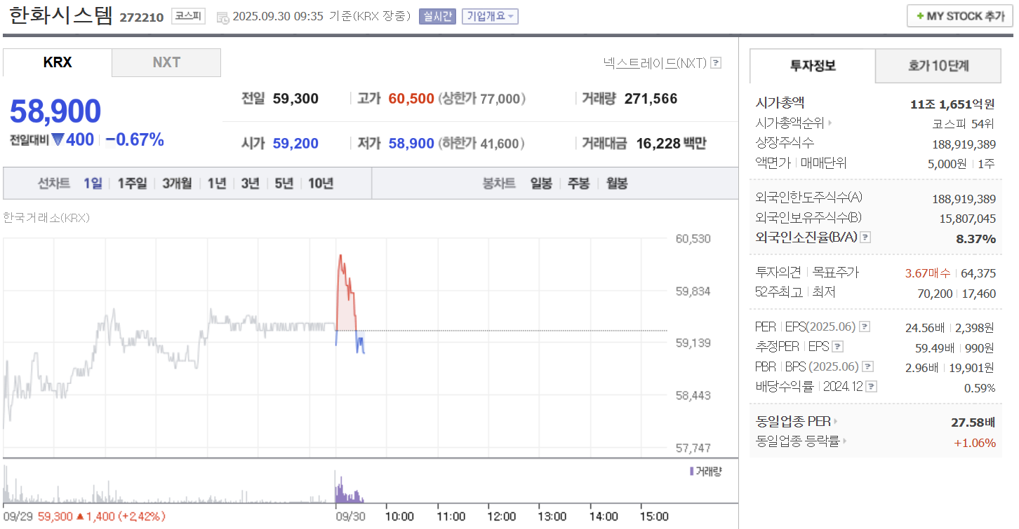 한화시스템 주가 9월 30일 58,900원…오전 장중 거래량 271만 주 돌파 - 오지혜 기자 - 톱스타뉴스 - 산업/핫토픽