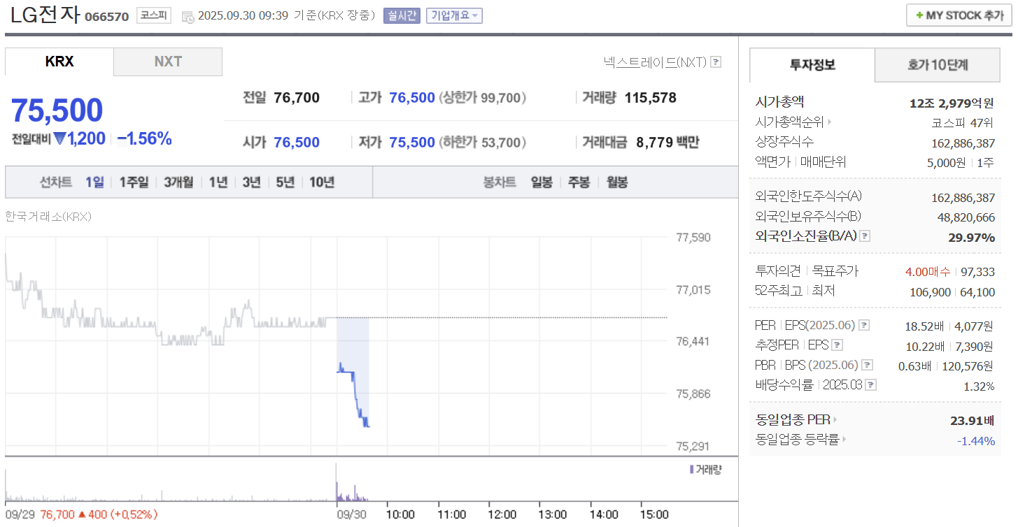 LG전자 주가 9월 30일 75,500원…오전 장중 1.56% 하락세 - 이서윤 기자 - 톱스타뉴스 - 산업/핫토픽