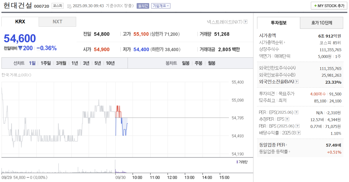 현대건설 주가 9월 30일 54,600원…오전 장중 약세 흐름 - 이서윤 기자 - 톱스타뉴스 - 산업/핫토픽
