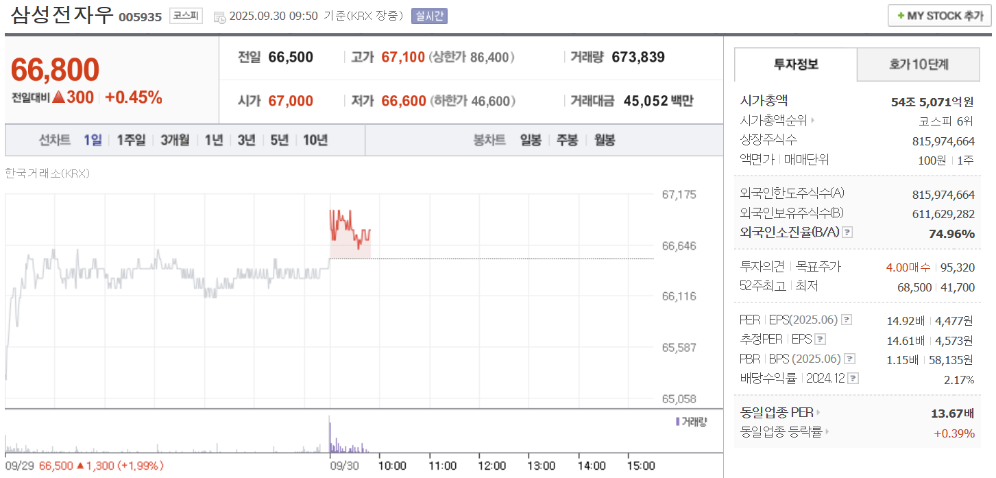 삼성전자우 주가 9월 30일 66,800원…오전 장중 거래량 67만 주 돌파 - 김지연 기자 - 톱스타뉴스 - 산업/핫토픽