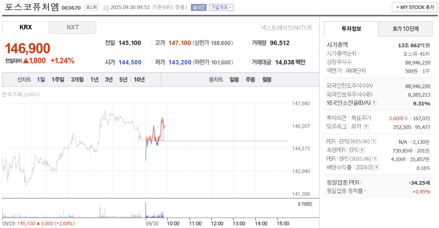 포스코퓨처엠 주가 9월 30일 146,900원…오전 장중 1.24% 상승세 - 조하은 기자 - 톱스타뉴스 - 산업