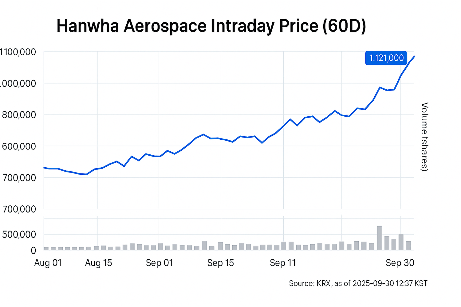 한화에어로스페이스 5.85%↑, 1,121,000원…방산 수주와 해외 진출 모멘텀 - 김윤교 기자 - 톱스타뉴스 - 경제/시세